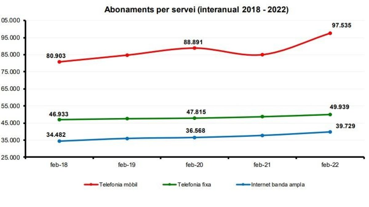 Evolució dels abonaments a Andorra Telecom