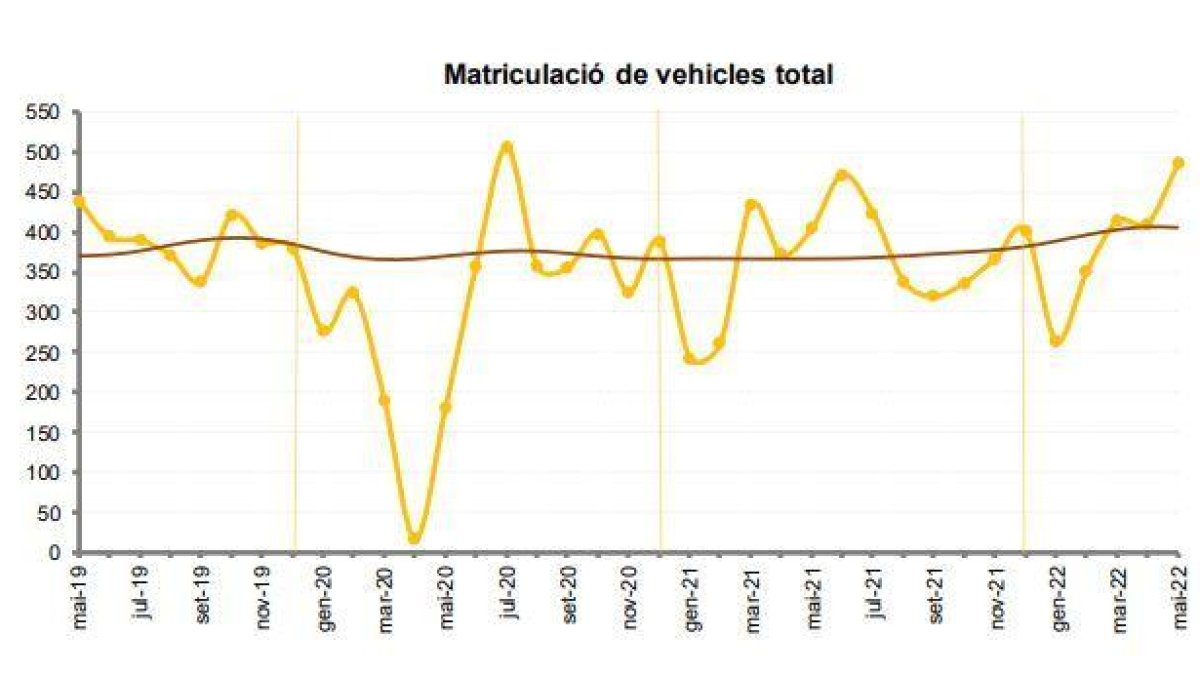 Evolució de les matriculacions de vehicles