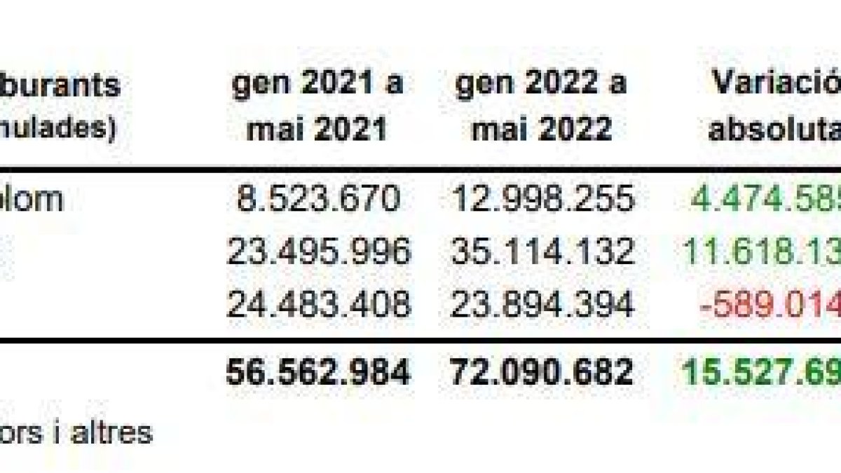 Acumulat d'importacions del gener al maig