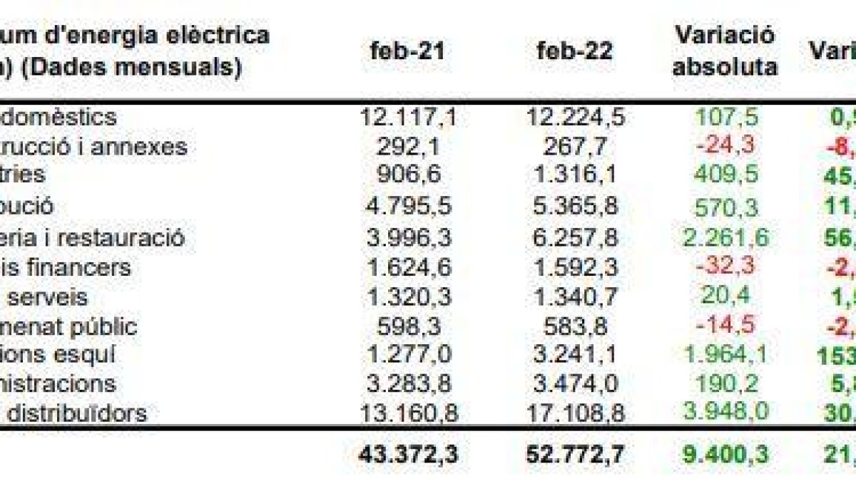 Distribució del consum d'electricitat durant el febrer