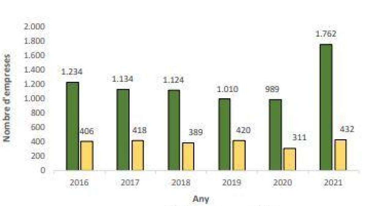 Evolució de la creació i tancament d'empreses