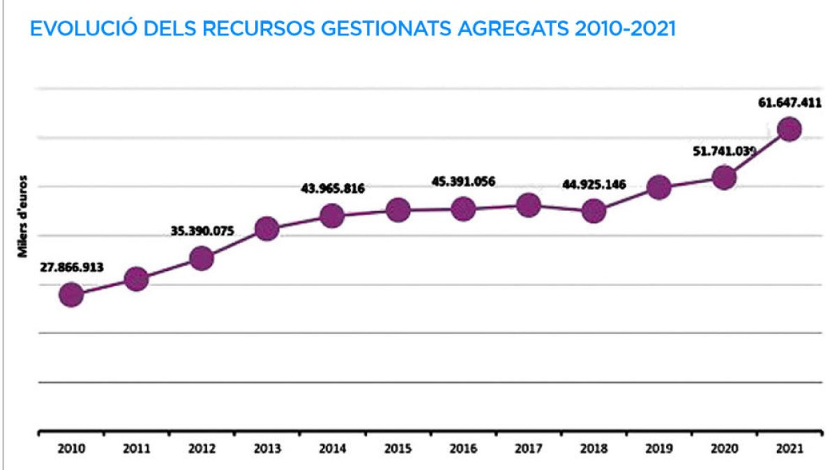 Evolució dels recursos gestionats agregats 2010-2021
