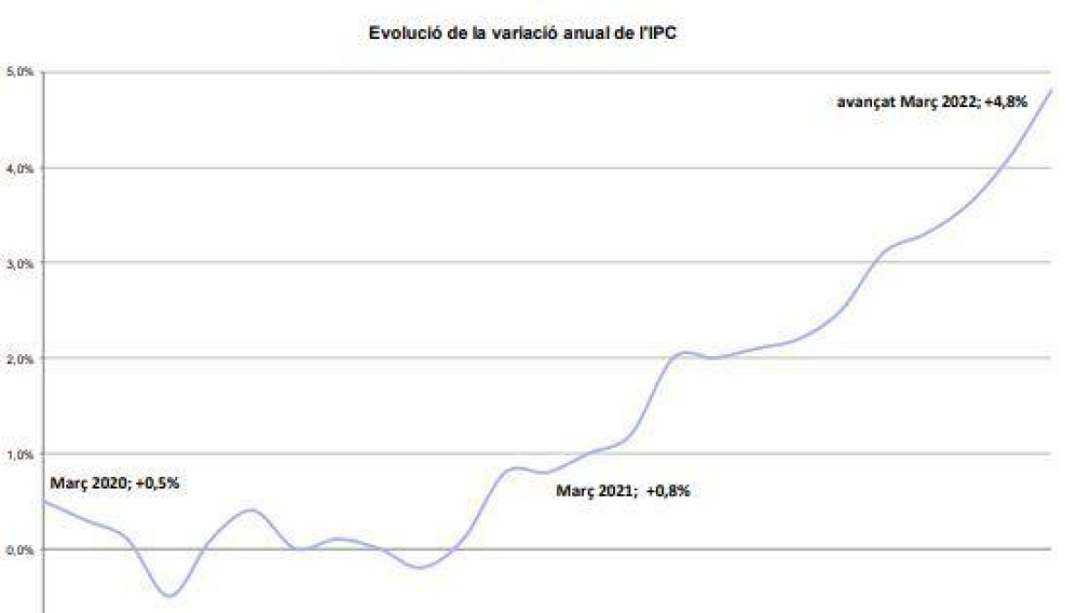 Evolució de l'IPC al març