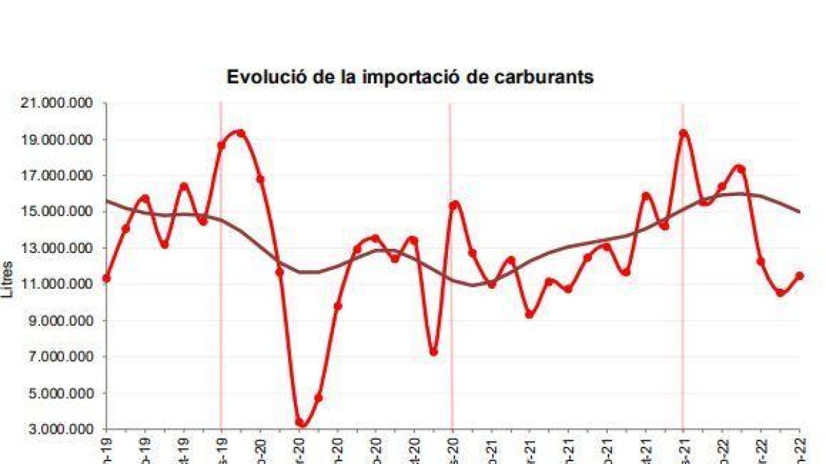 Evolució de la importació de carburants
