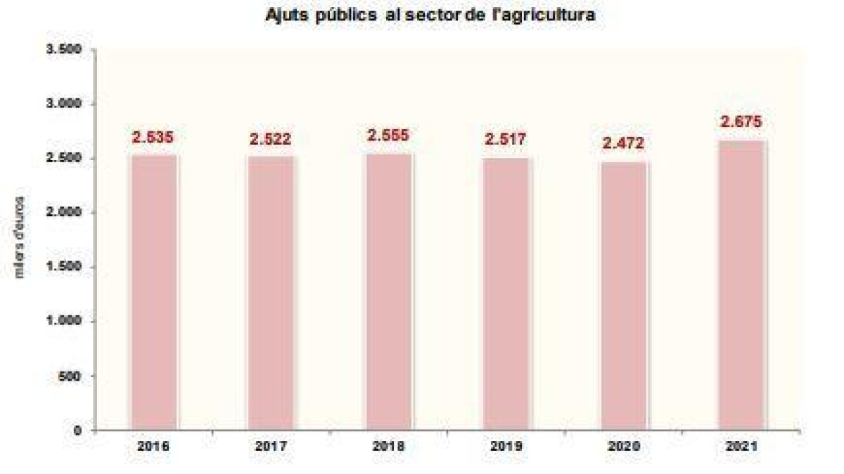 Ajudes de les administracions als pagesos i ramaders en sis exercicis