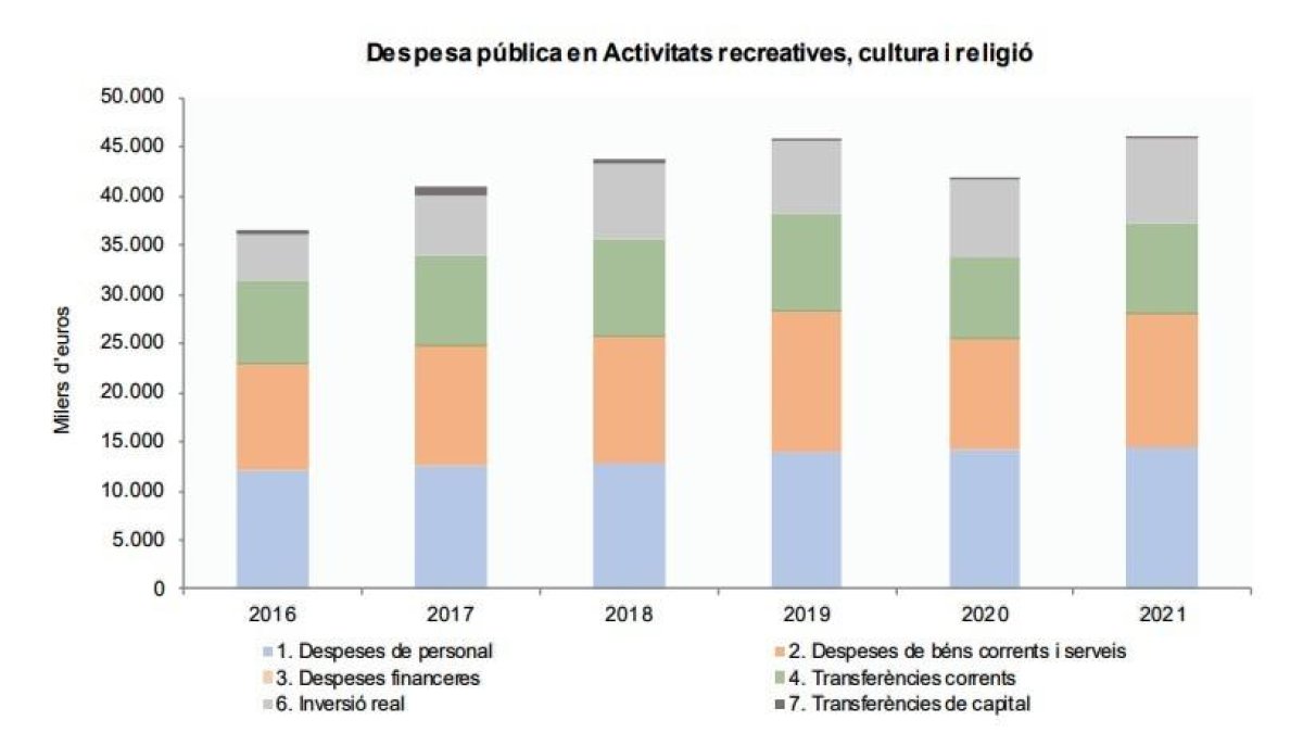 Despesa pública en activitats recreatives, cultura i religió fins el 2021