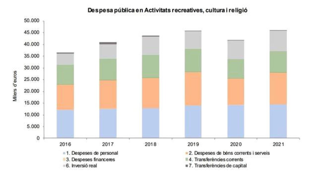 Despesa pública en activitats recreatives el 2021.