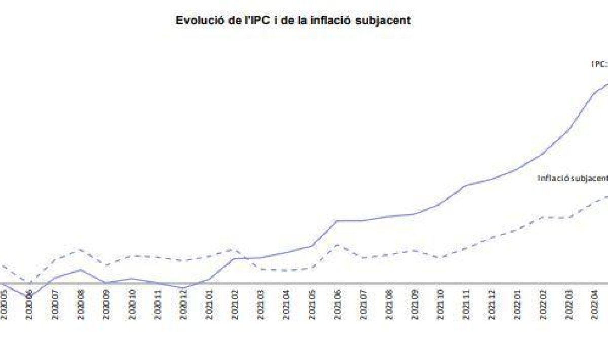 Evolució dels preus dels últims mesos