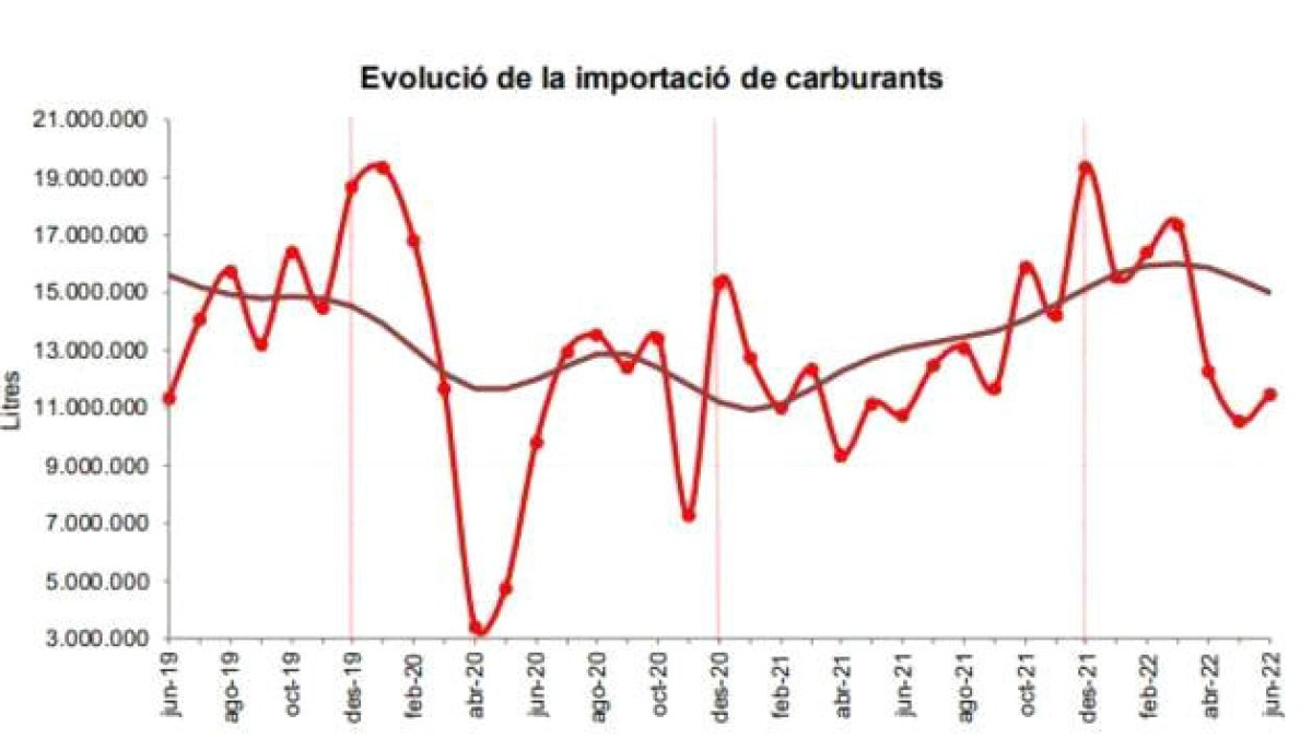 Un 24% més d'importació de carburants el primer semestre