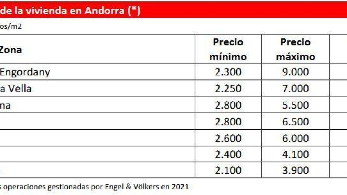 Preus dels habitatges gestionats per la immobiliària el 2021