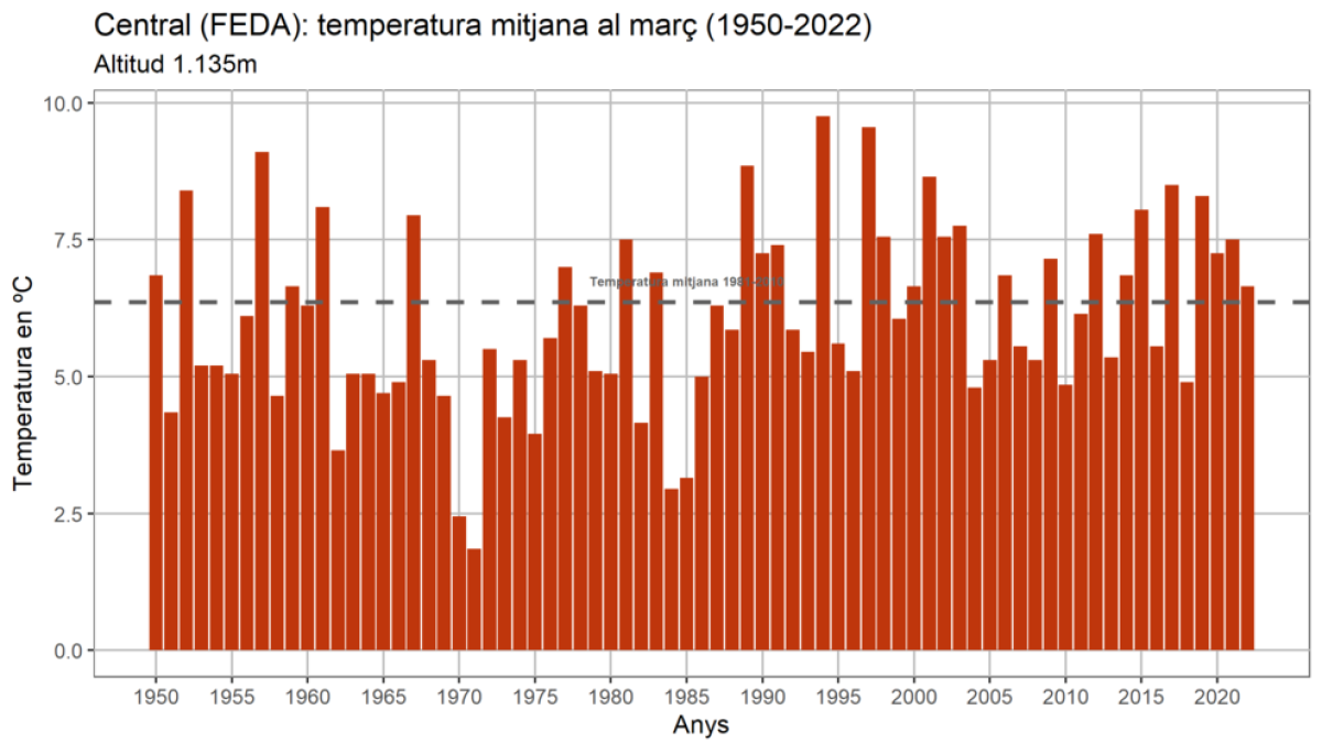 Temperatura mitjana al gener (1950-2022)