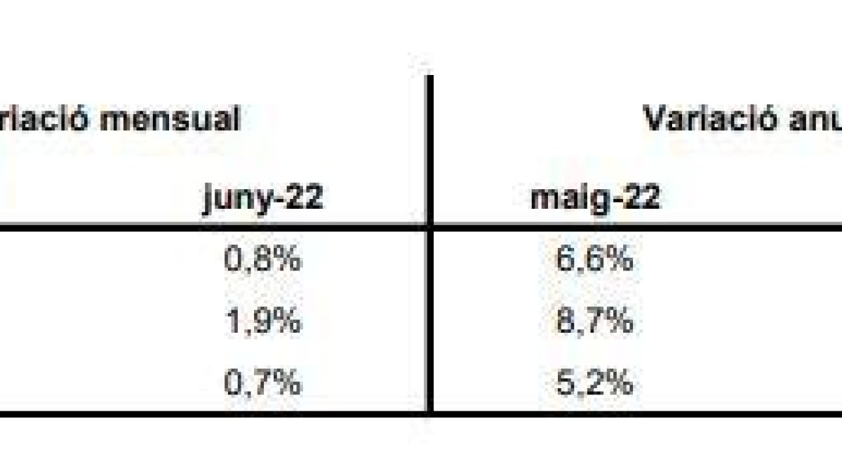 Comparativa de l'IPC amb els països veïns