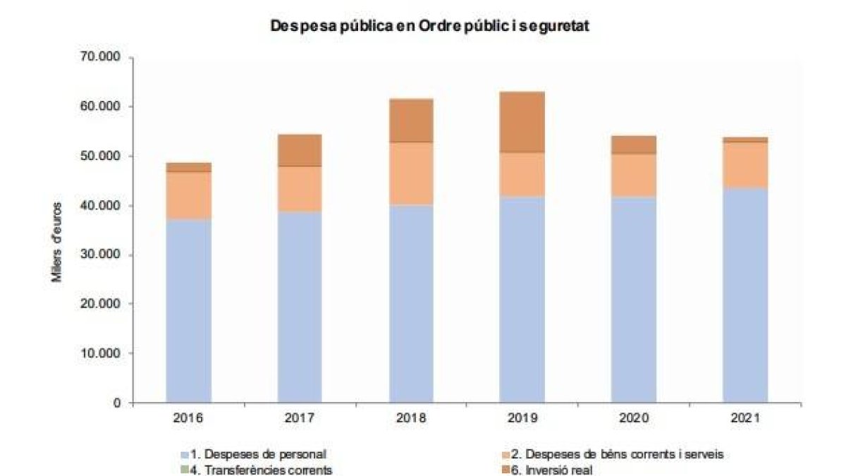 Despesa pública en ordre públic i seguretat