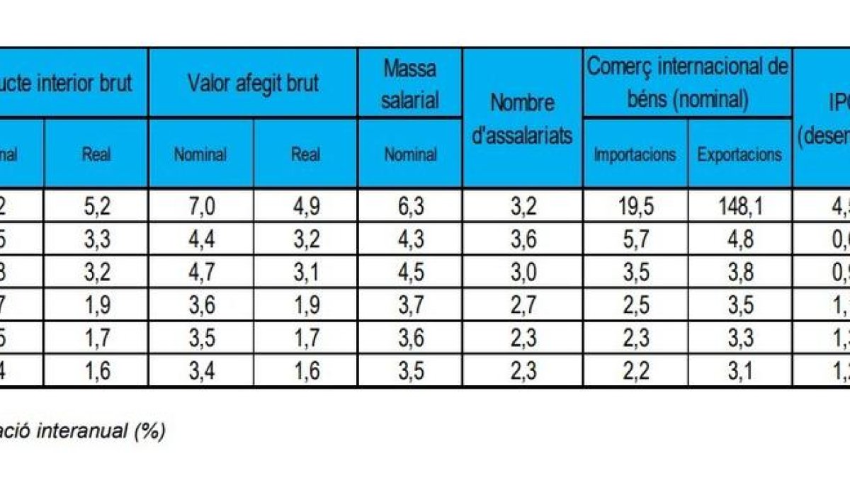 Resum de les previsions per a l'economia
