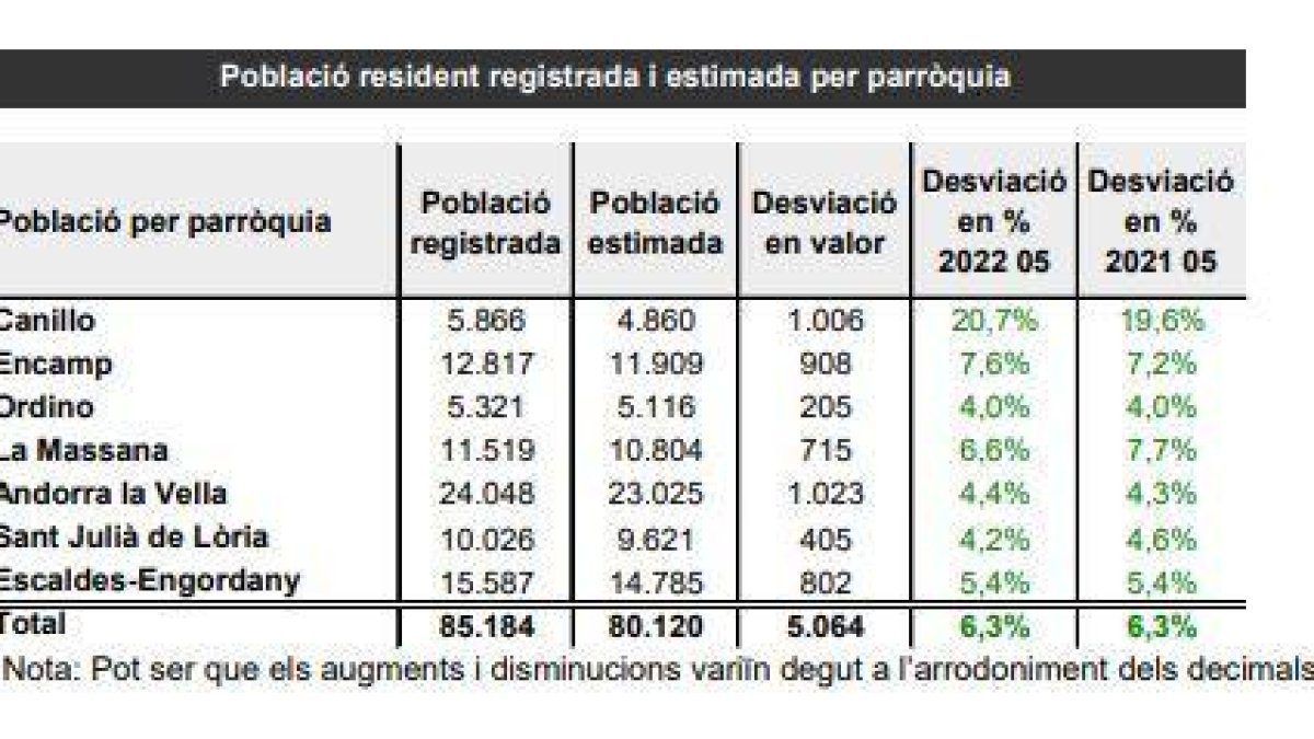 Diferència de població entre Estadística i els comuns