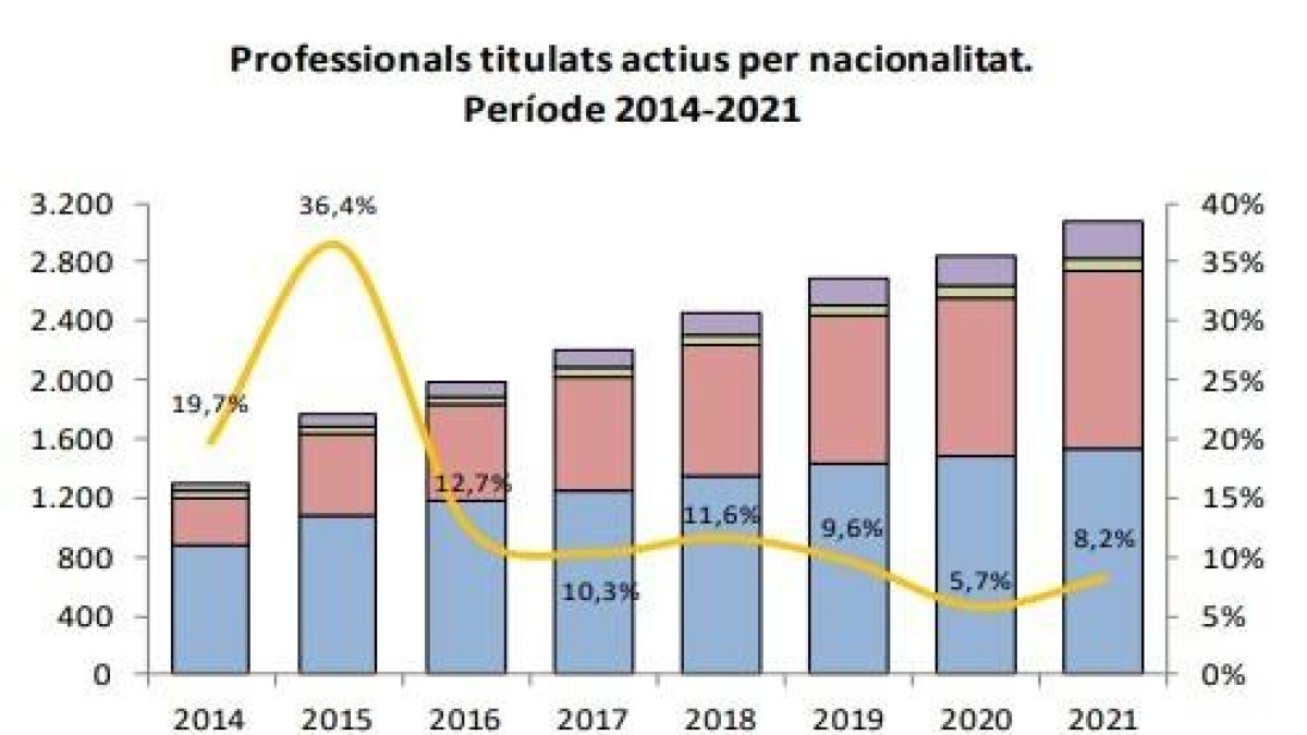 Professionals titulats actius per nacionalitat