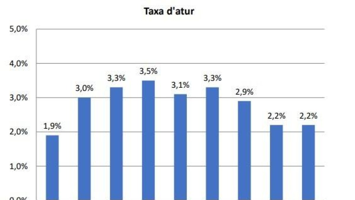Taxa d'atur