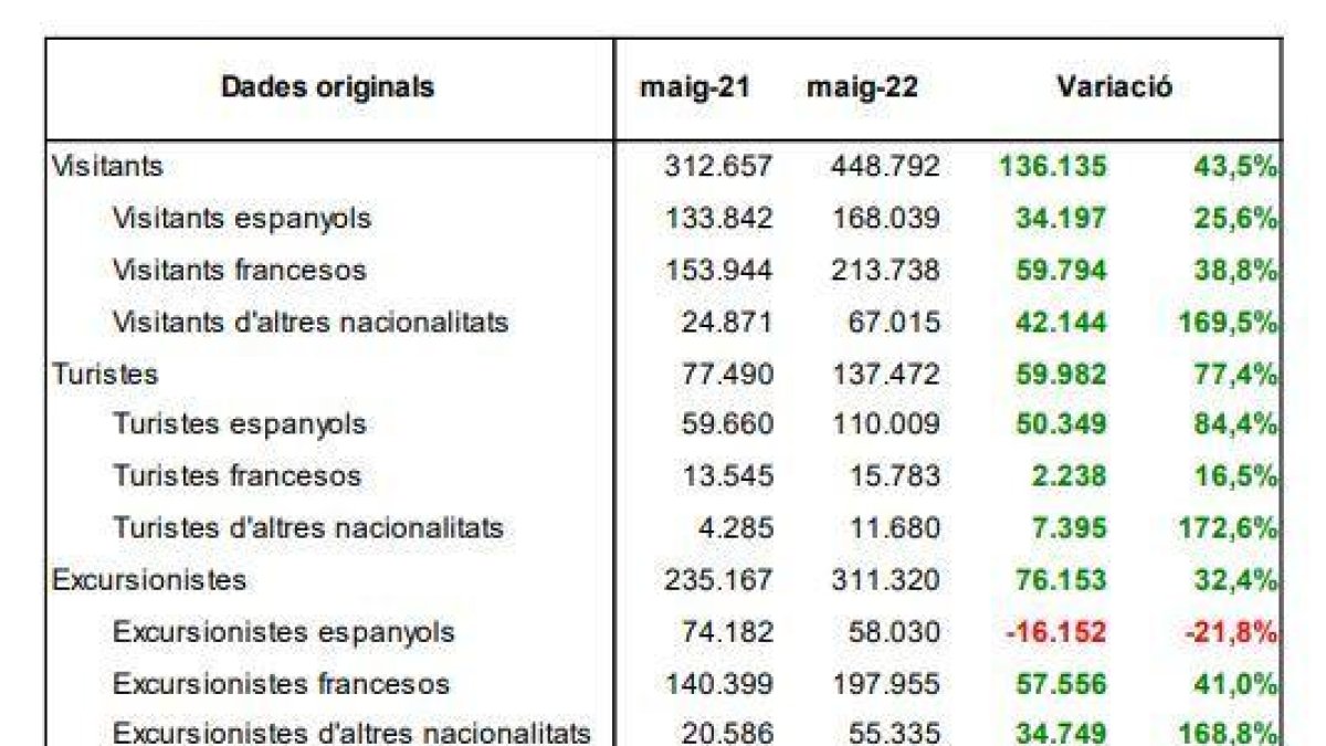 Comparativa dels visitants al maig