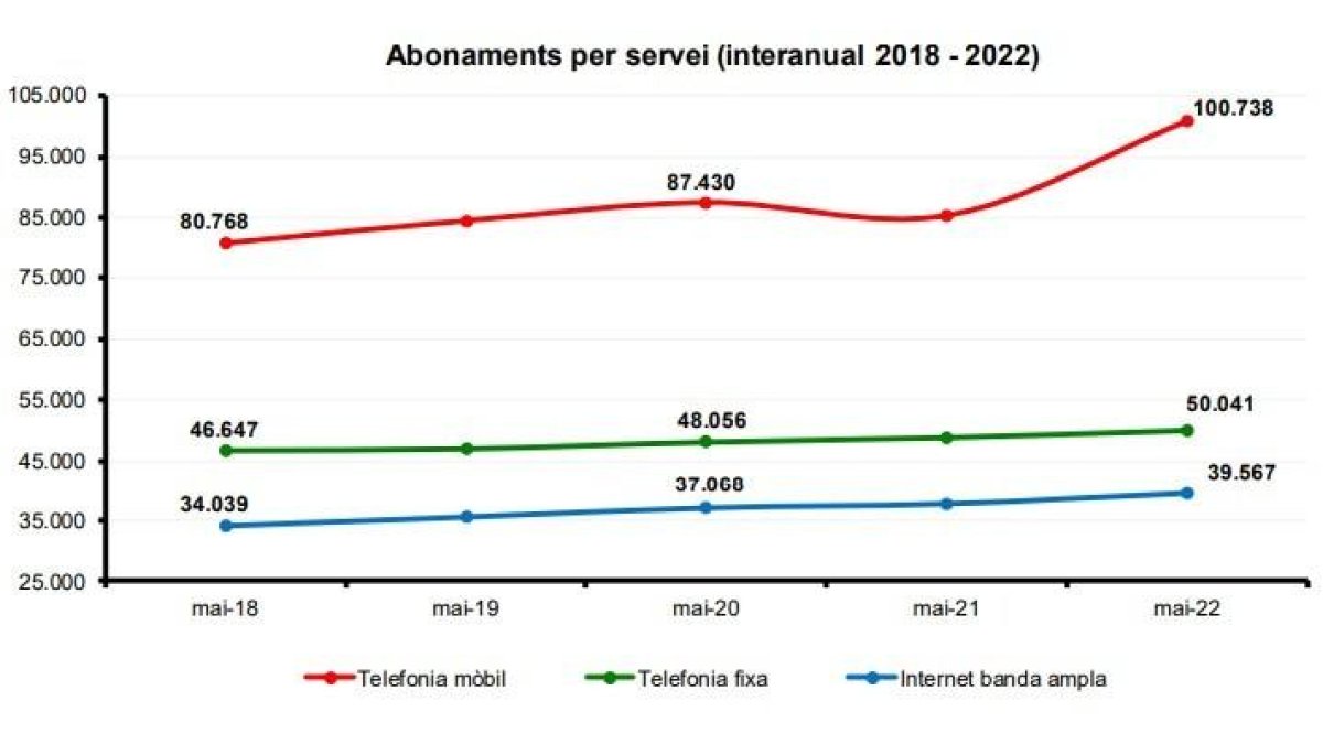 Abonaments per servei del 2018 al 2022