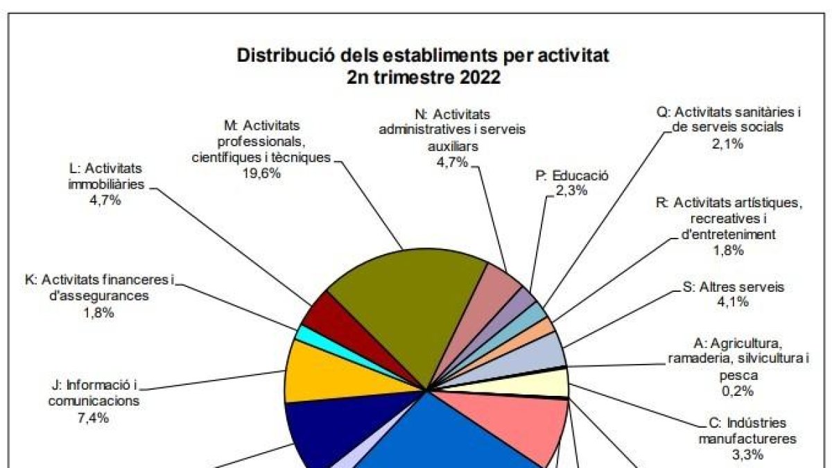 Distribució dels establiments per activitat