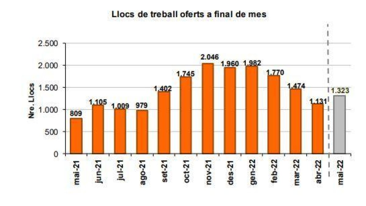 Evolució de les ofertes de feina a Ocupació
