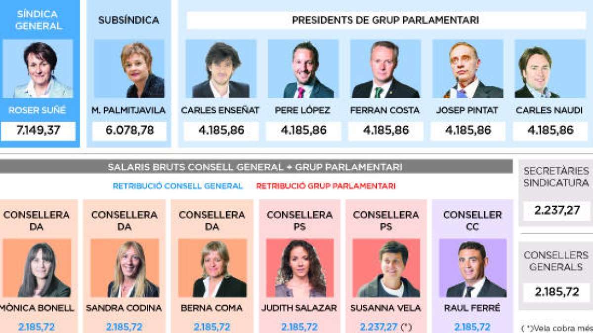 Consellers amb més sou que els presidents