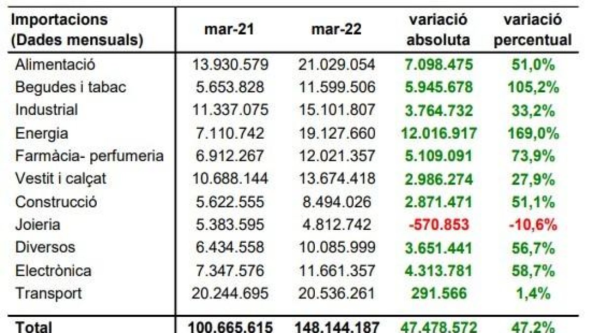 Taula d'importacions