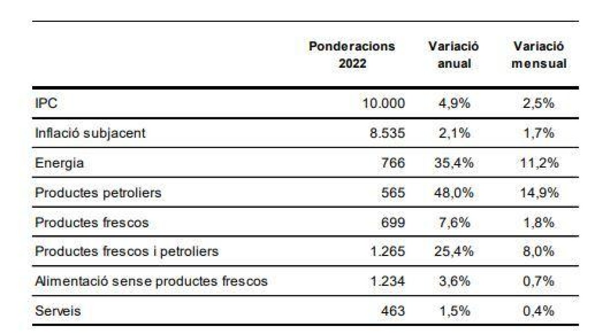 Evolució dels preus al març