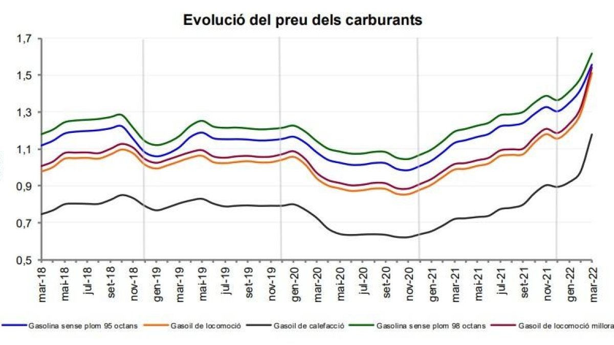 Evolució del preu dels carburants