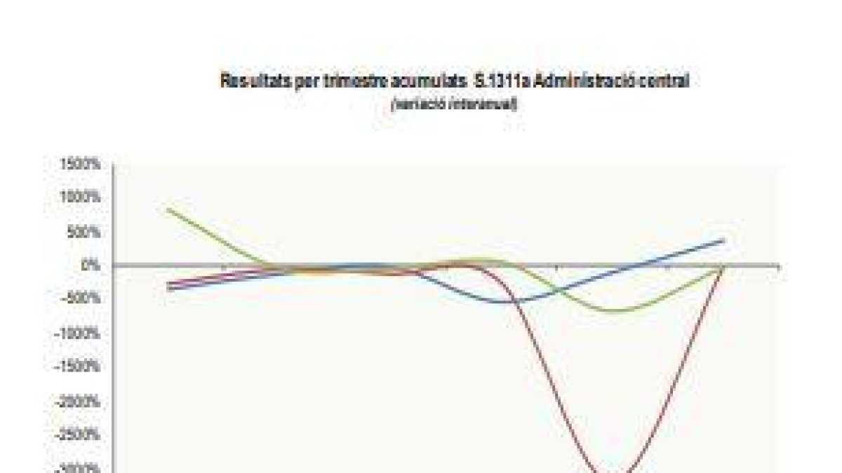 Variació interanual de resultats