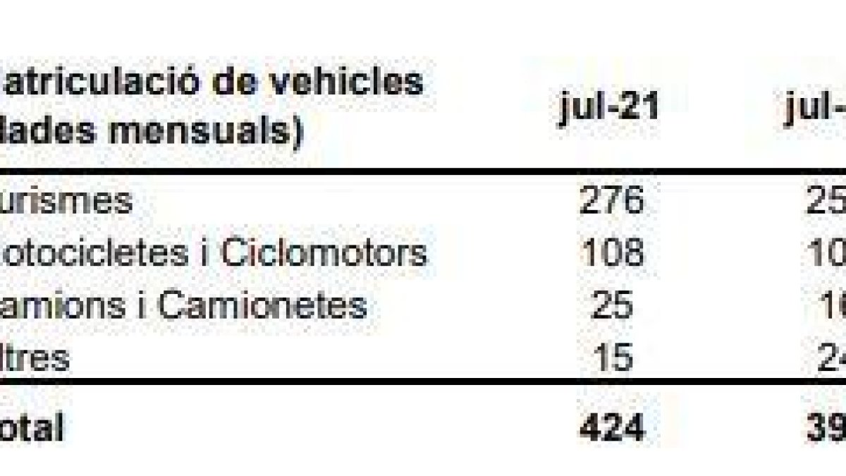 Comparativa de matriculacions al juliol