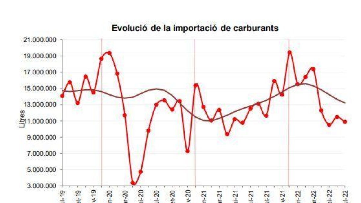 Evolució de l'entrada de carburants