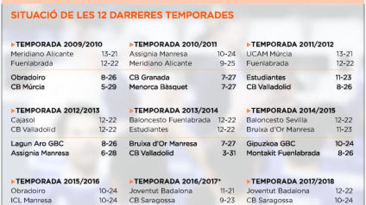 El BC MoraBanc busca tres triomfs per a la salvació