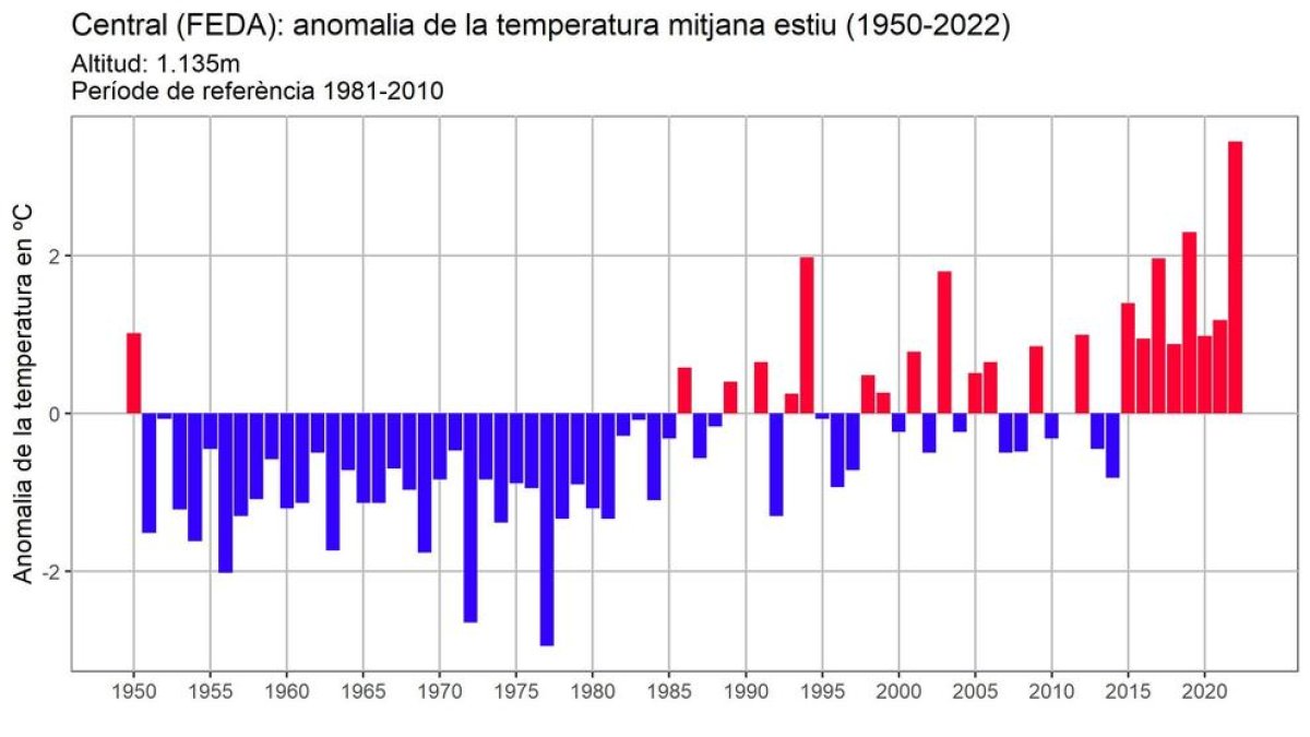 Gràfic de l'anomalia de la temperatura mitjana d'estiu (1950-2022)