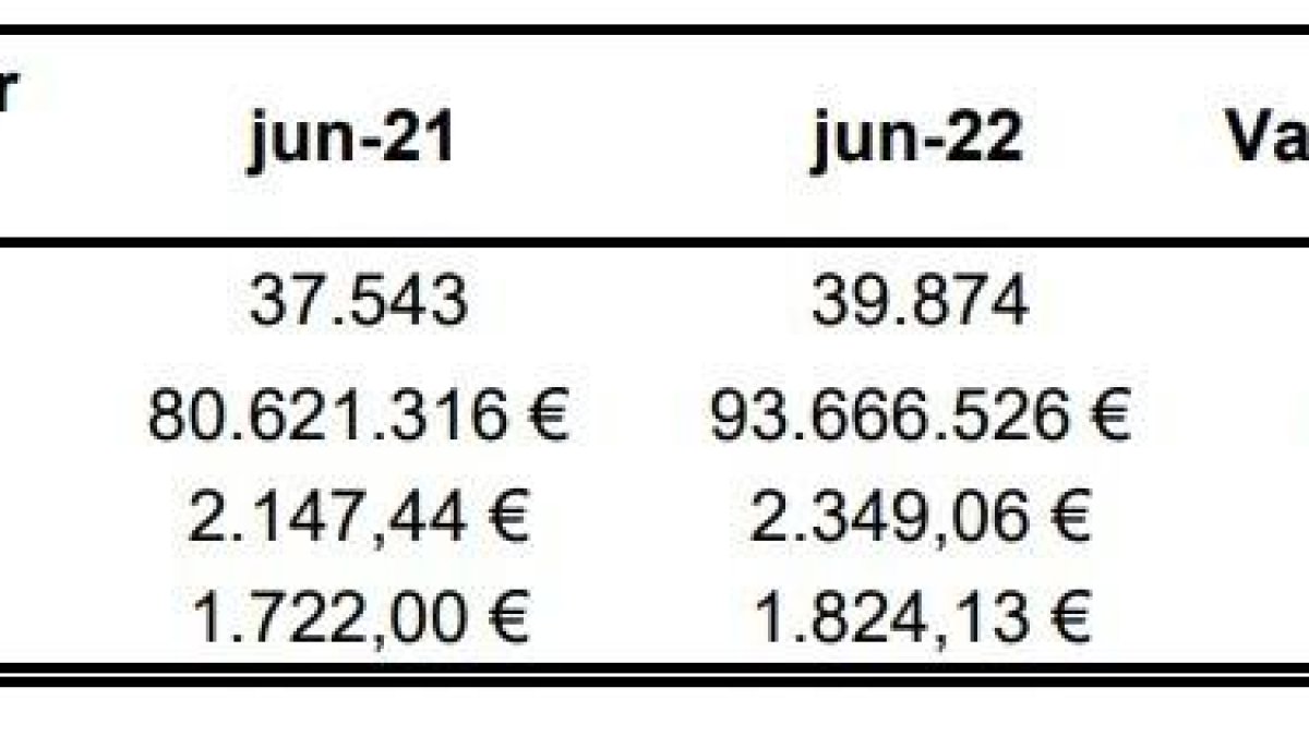 Les dades avançades del juny