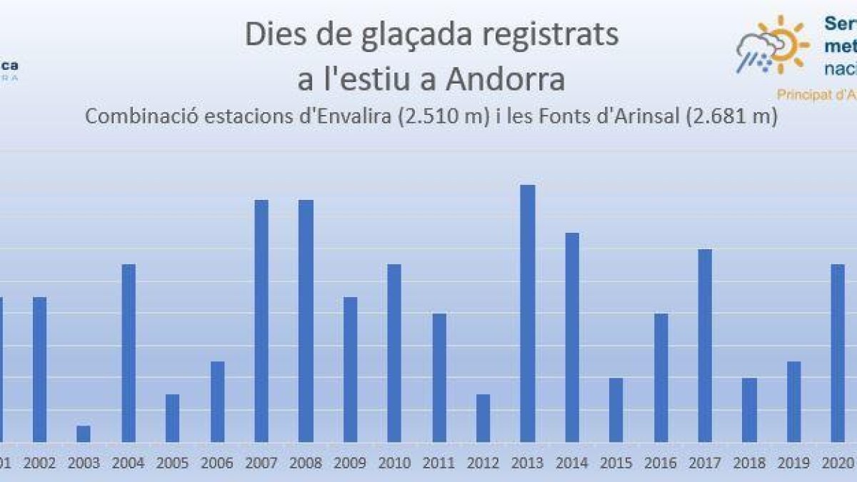 Dies de glaçada registrats a l'estiu a Andorra