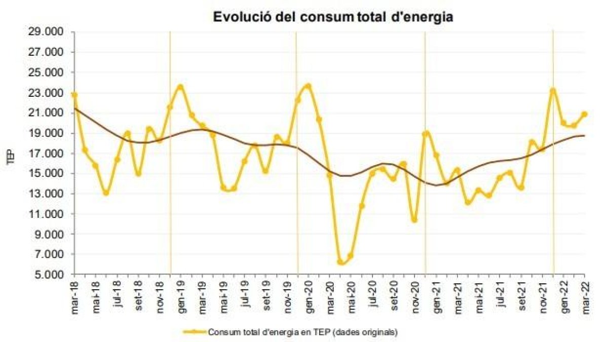 Evolució del consum total d'energia