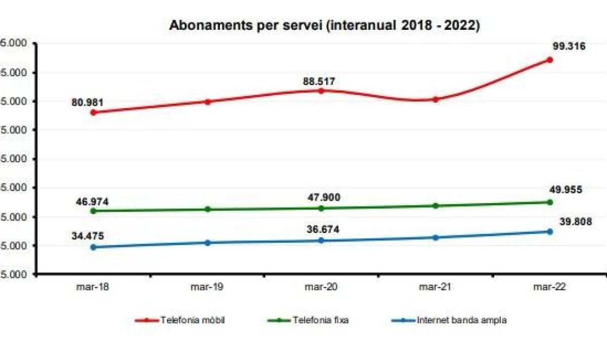 Abonaments per servei del 2018 al 2022