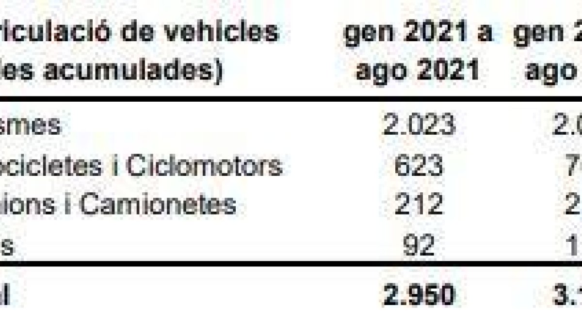 Evolució de les matriculacions des del gener