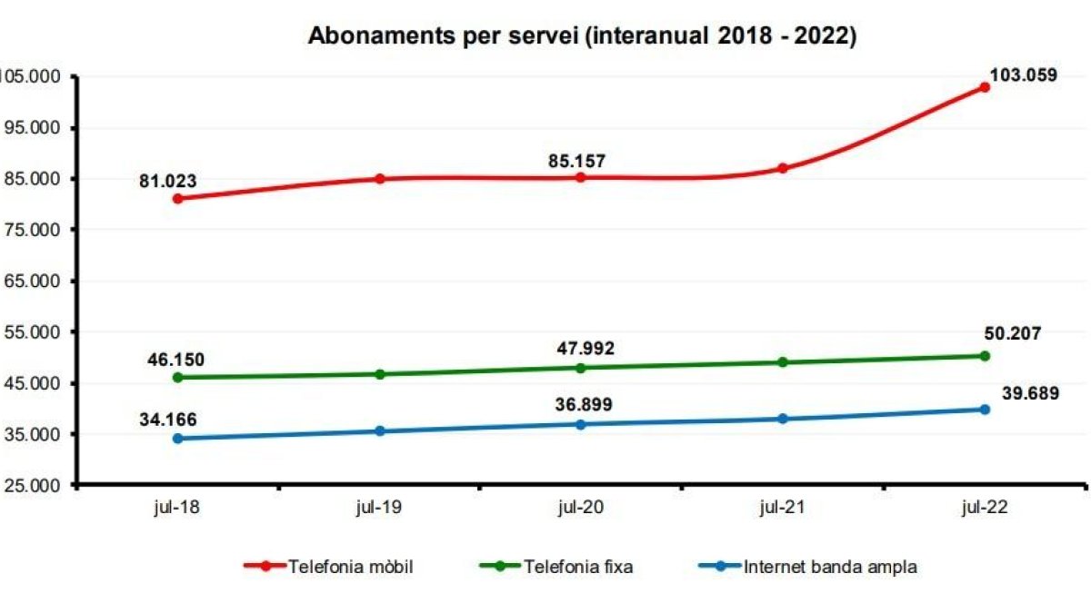 Abonaments per servei a Andorra Telecom