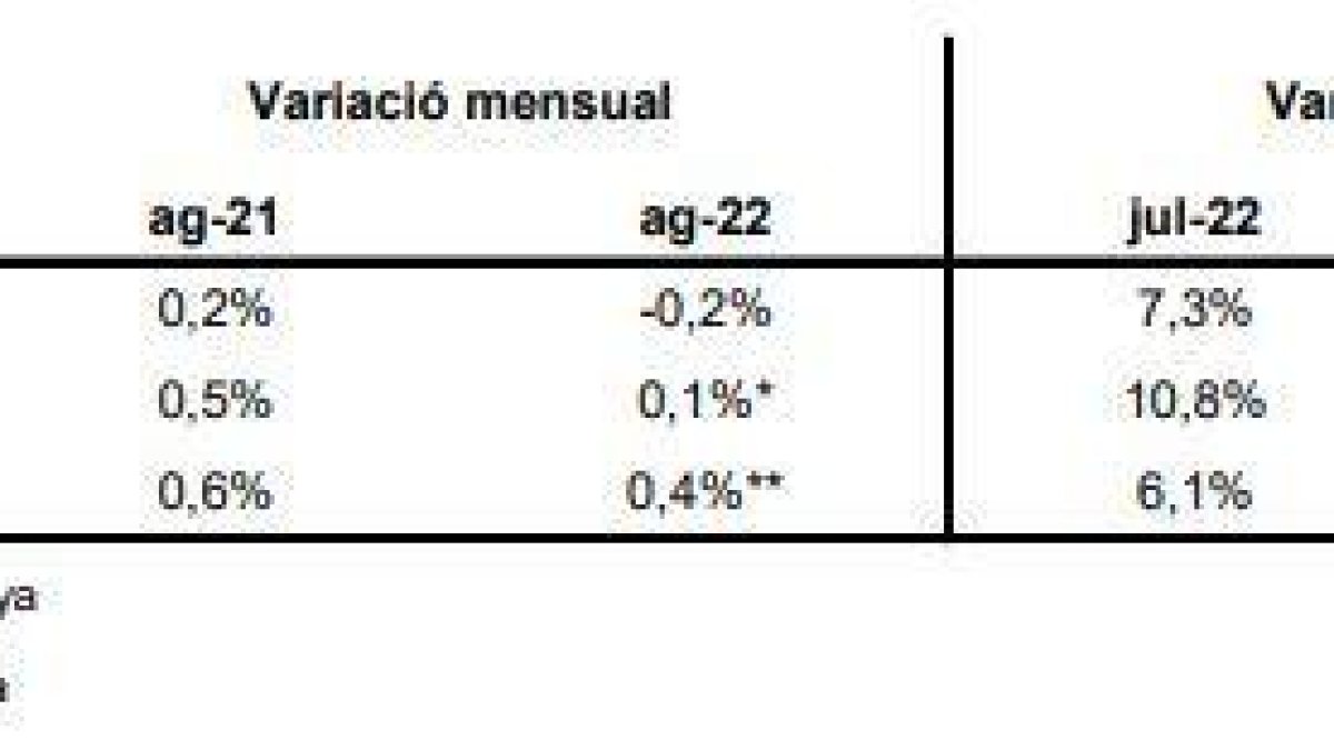 Comparativa de la inflació amb els veïns