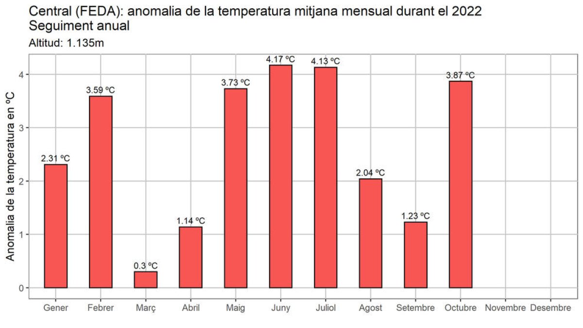 L'anomalia de la temperatura mensual aquest 2022.