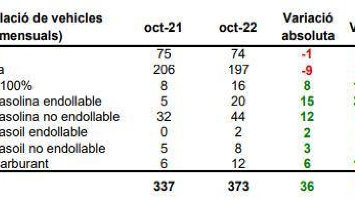 Distribució de les matriculacions a l'octubre