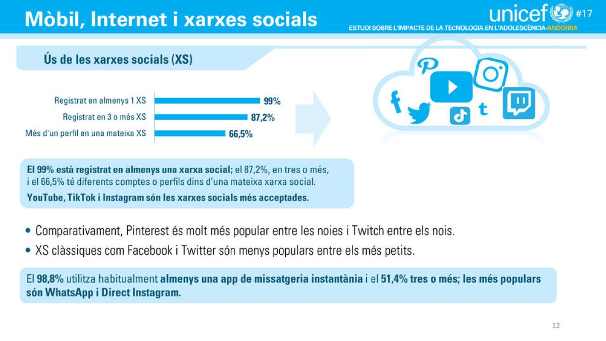 Preocupació per les altes taxes de sèxting entre adolescents