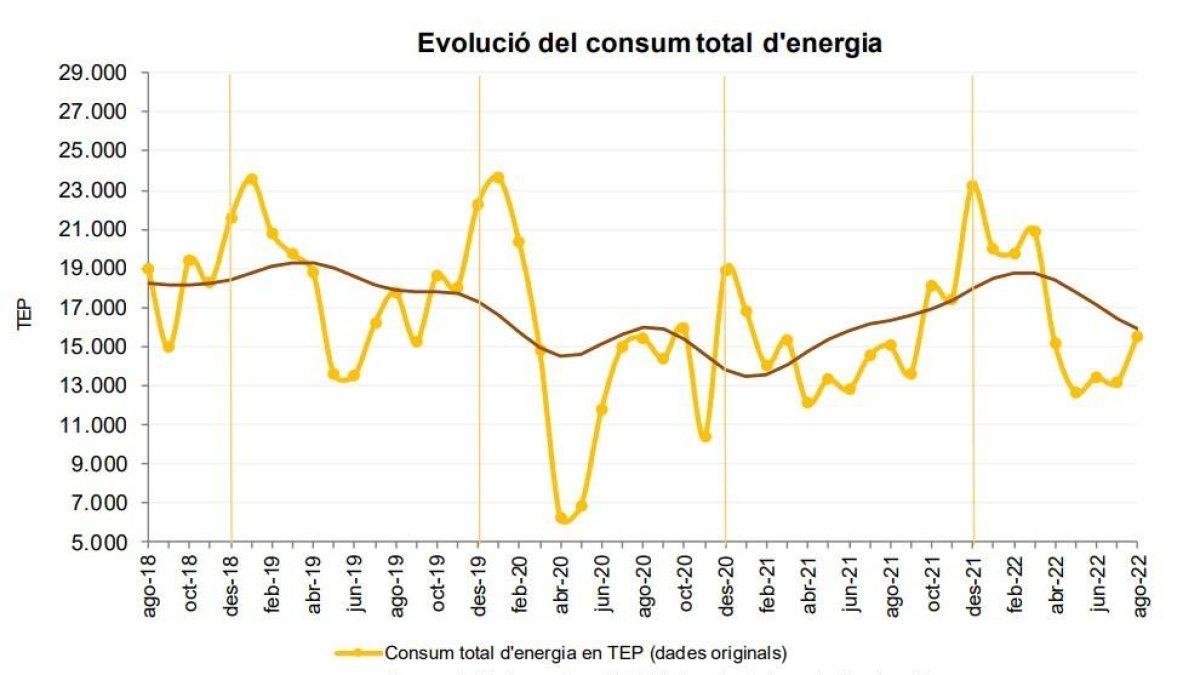 Estadística evolució consum total d'energia