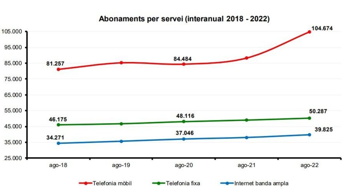 Abonats per servei a Andorra Telecom