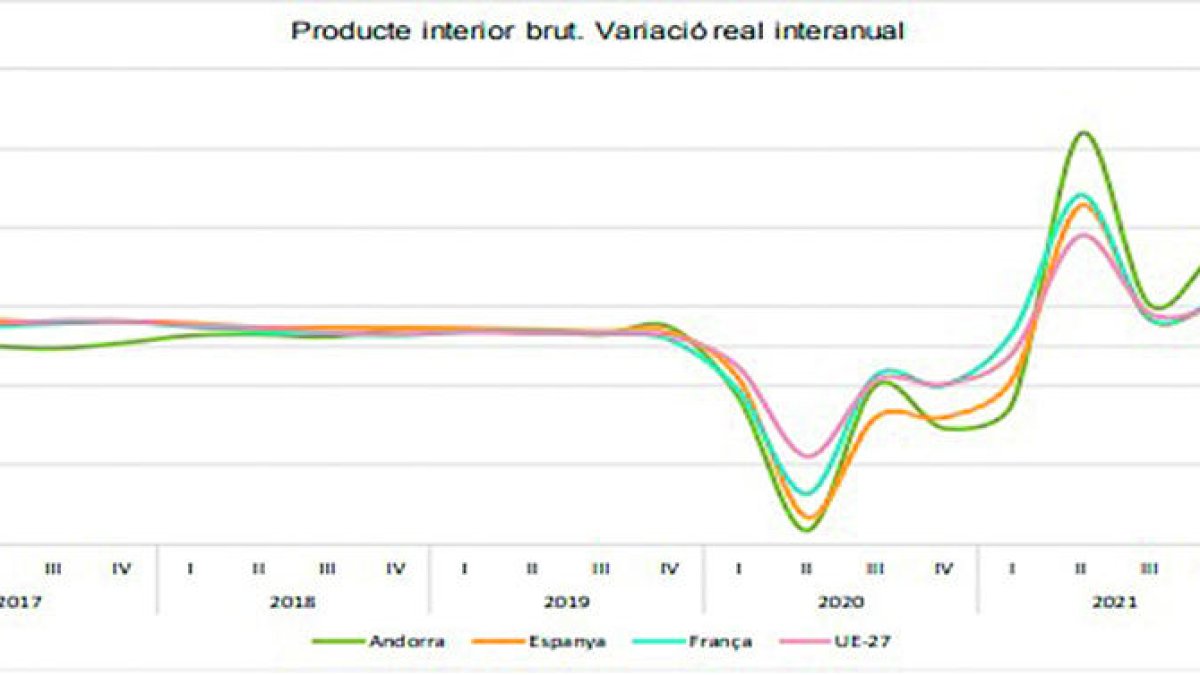 Variació real interanual del PIB.