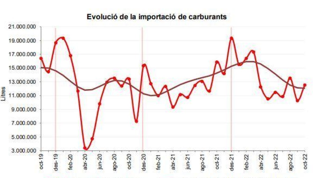 Evolució de la importació de carburants