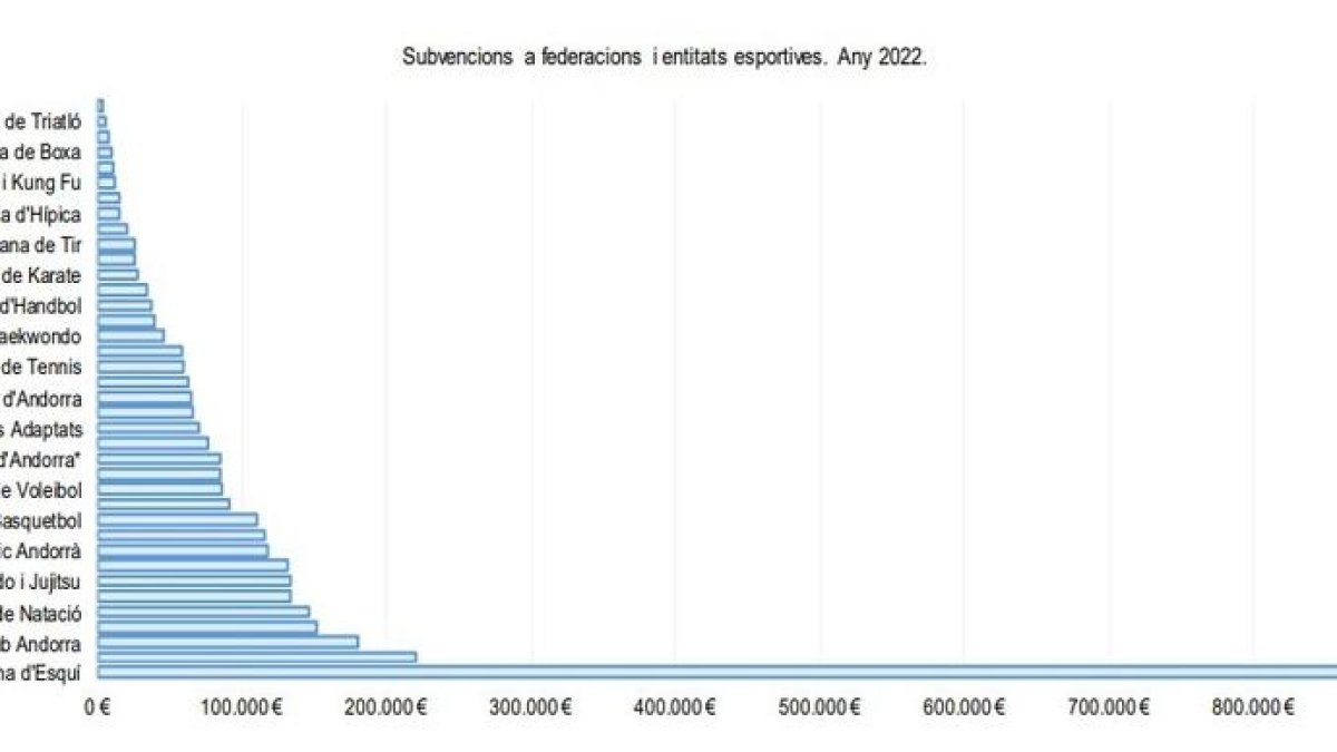 Subvencions a federacions i entitats esportives l'any 2022