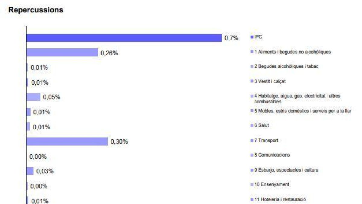 Evolució mensual dels preus a l'octubre
